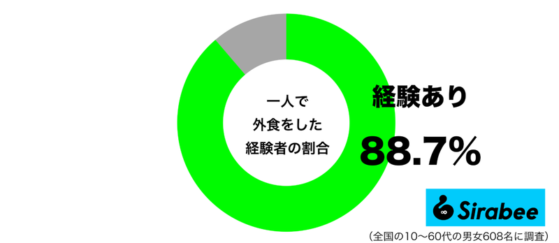いま、約9割が“一人で外食したことがある”と判明 「気を遣うことがない」