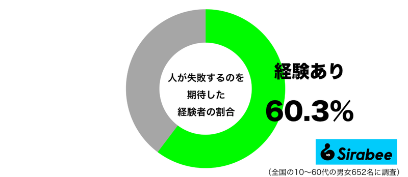 約6割、ある“卑しい気持ち”を抱いてしまった経験　「彼が失敗すれば…」