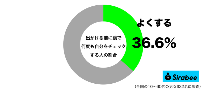 美意識が高い…　約4割が「出かける前」に繰り返してやっていることに驚き