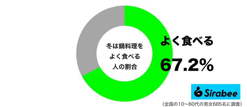 寒さを吹き飛ばして、ヘルシー！　約7割が「冬」によく食べる料理に共感