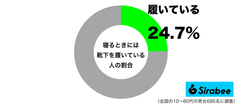 冬場、冷え性の人はとくに…　約2割が寝るときに「愛用しているもの」