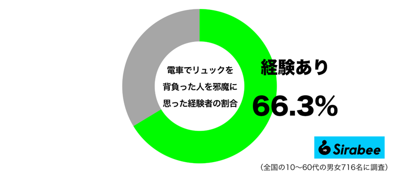 地味だけどイライラする…　約7割が「電車の中」で受けた迷惑な行為に共感