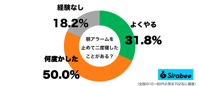 少しだけのつもりが…　約8割が何度か経験している「朝の起床時」の失敗