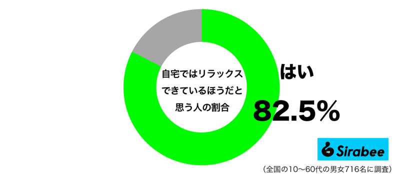 やはり一番落ち着ける…　約8割が「リラックスできる」と答えた場所に納得