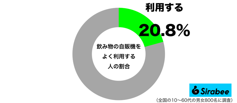 どこにでもあって便利　約2割が「飲み物を買うとき」によく利用するものとは