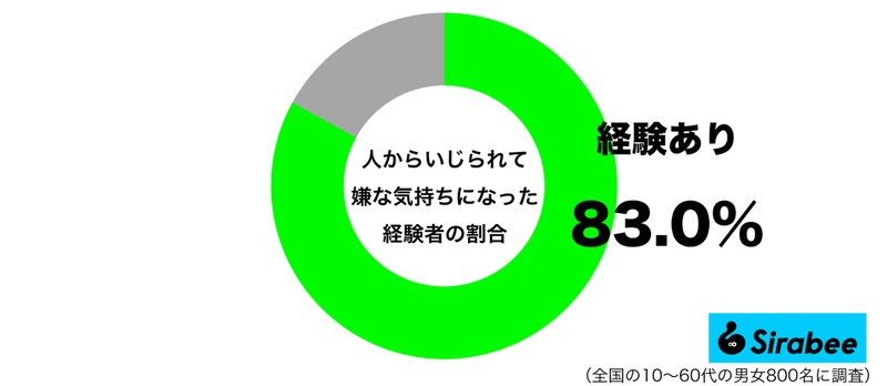 おもしろがっているけれど…　約8割が「人からいじられて」感じた気持ち