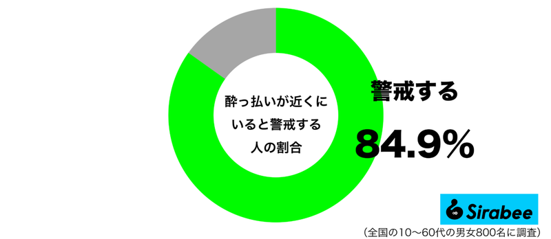 絡まれたくない…　約8割の人が「酔っ払い」に対してに抱く気持ちに共感