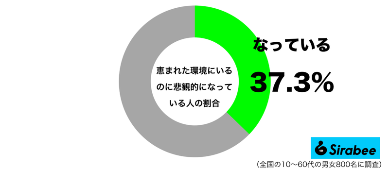 なぜか若い世代に多く…　約4割が「恵まれた環境」にいるのに抱く負の感情