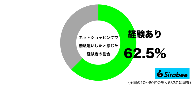 こんなはずでは…　約6割が「ネットショッピング」でついやってしまったこと