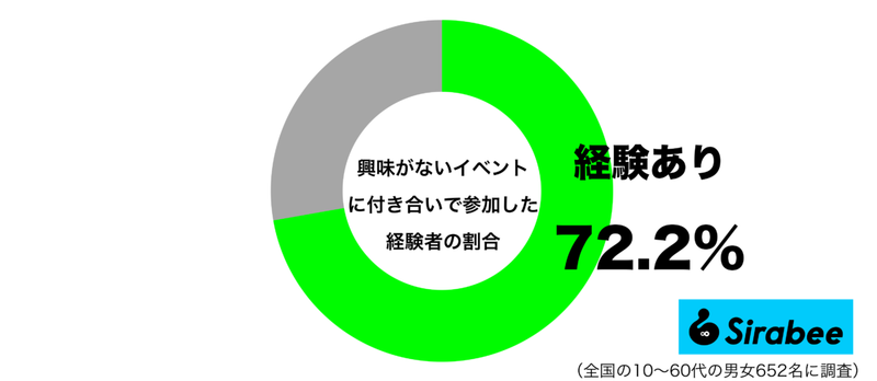 およそ7割が断れずに…　誘われたイベントに行ってみたものの「こぼした本音」