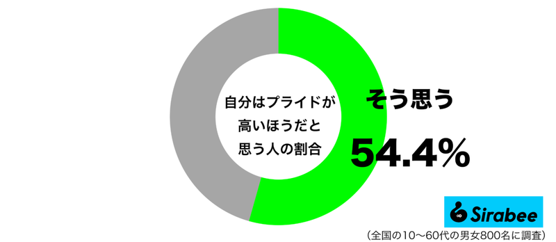 人から悪く思われる場合も…　約5割が抱いている「プライド」への葛藤とは