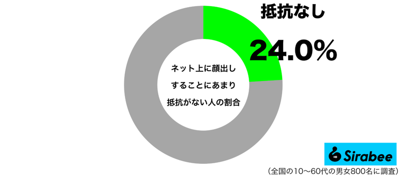 隠したい人もいるが…　約2割が「ネット上に写真を載せる」ときにできること