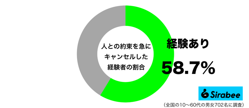 向こうにとっては迷惑…　約6割が「人との約束」に対して取ったよくない対応