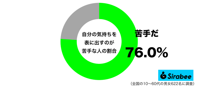 シャイな性格で…　約7割が「苦手」だと思っている自分の気持ちに関すること