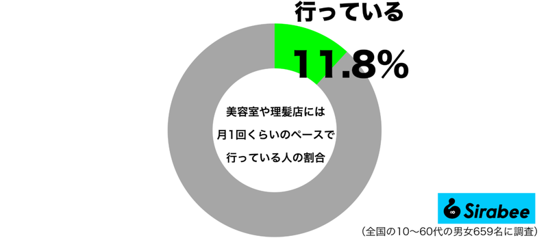 こまめに通うのは少数派だった…　約1割が「美容室・理髪店」へ行く頻度