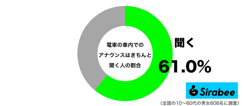 降りる駅を間違えないため… 約6割がしている「電車内のアナウンス」への対応