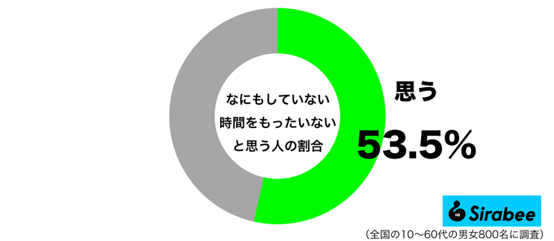 有効に使いたい…　約5割が「なにもしていない時間」に対して抱く気持ち