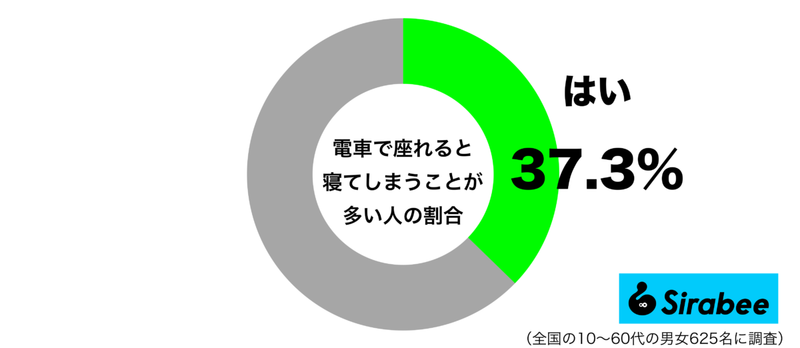 疲れているのかも…　約4割の人が「電車」で座るとやってしまう行動とは