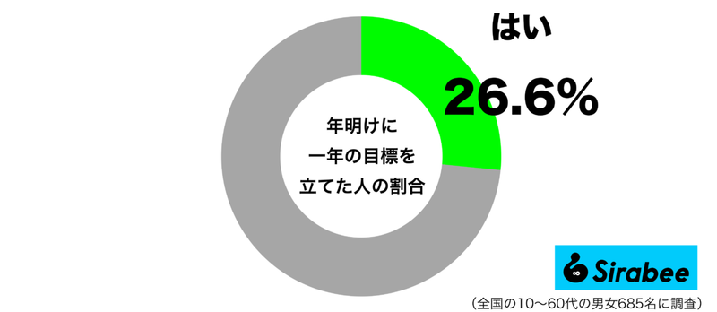 はたして、実現するのだろうか…　約3割が「年明け」にした”決意”って？