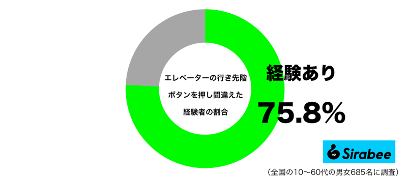 急いでいるのに余計なことを…　約7割がやった「エレベーター」での失敗とは