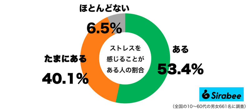 生きていく上で避けられない…　約5割が日常生活で抱いている「負の感情」