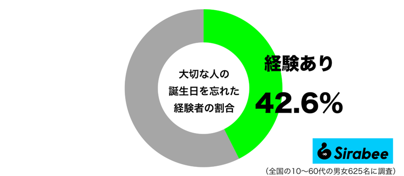 およそ4割が、大切な人の“あること”で大失敗　カレンダーを見て血の気が引いた…