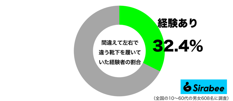 人から指摘され気づく… 約3割がやってしまった「靴下」にまつわる失敗