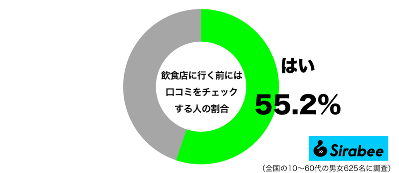 失敗したくないから…　約5割が「飲食店」に行く前に確認しておくことに共感