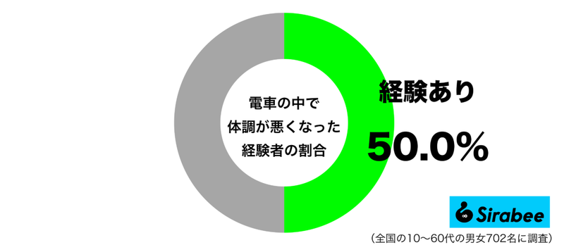 途中下車した人まで…　5割の人が経験している「電車の中」での怖い状況とは