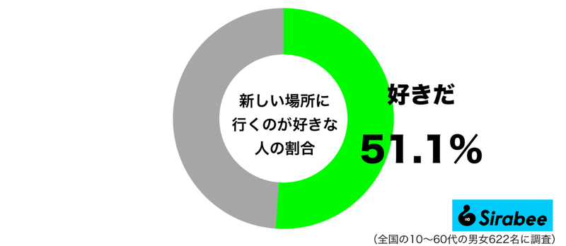 苦手な人もいる一方で…　約5割が「新しい場所」に行くときに抱く気持ち