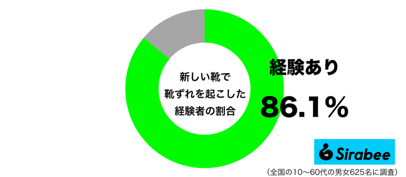 激痛に耐えながら…　約9割が経験している「新しい靴」によって起きた悲劇