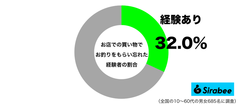 キャッシュレスの普及で減少も…　約3割が「買い物」のときに起こした失敗