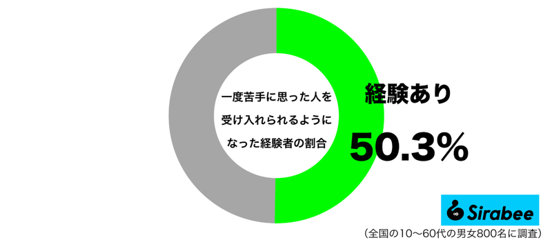 まさかの展開… 約5割が経験している「一度苦手だと思った相手」とのその後