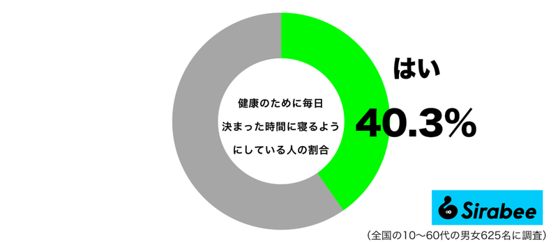 美容にもいいはず…　約4割が「健康」のためにしている睡眠にまつわる行動