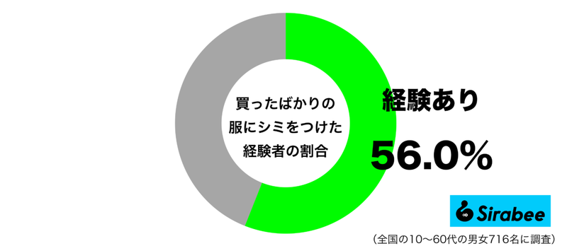 もう着れないかも…　約5割が「買ったばかりの洋服にやってしまった失敗とは