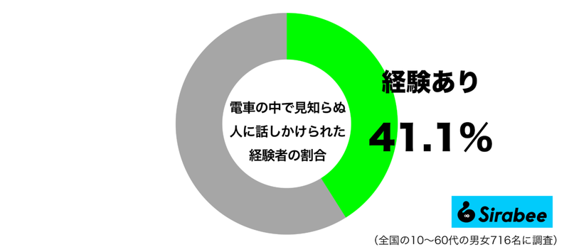 ときには迷惑な場合も…　約4割が「電車の中」で知らない人からされたこと