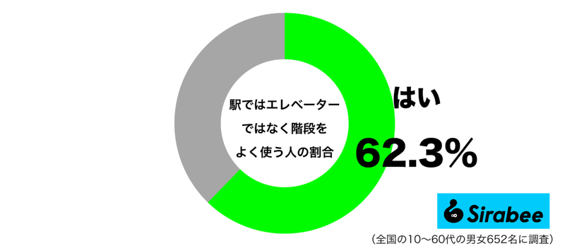 約6割が「駅での移動」で利用するのは…　エレベーターは楽、でも健康を考えて