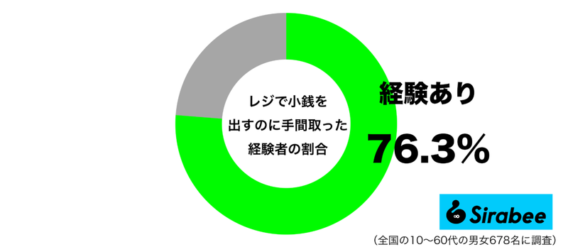 現金払いのとき、一度は…　約8割が「レジでの支払い」で手間取った理由