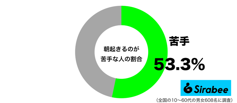 あと少しだけ… 約5割が「朝起きる」ときに抱く負の感情とは?