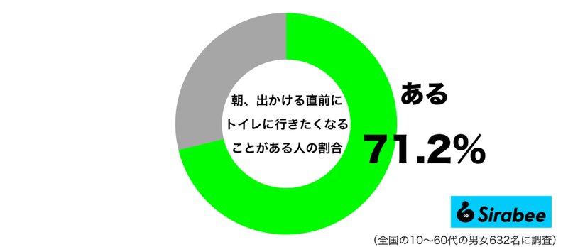 急いでいるのに…　約7割が「朝、出かける直前」に行きたくなる場所に共感