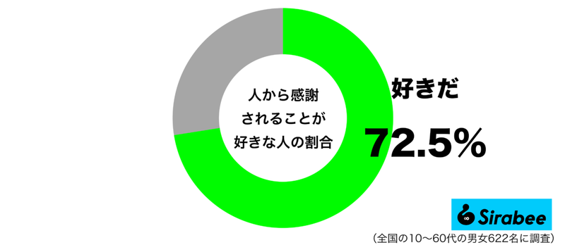 恥ずかしい人もいる一方で…　約7割が「人からの感謝」に対して抱く気持ち