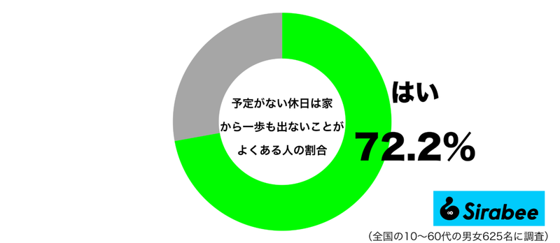 家を出るのも面倒なので…　約7割の「予定がない休日」の過ごしかたに共感