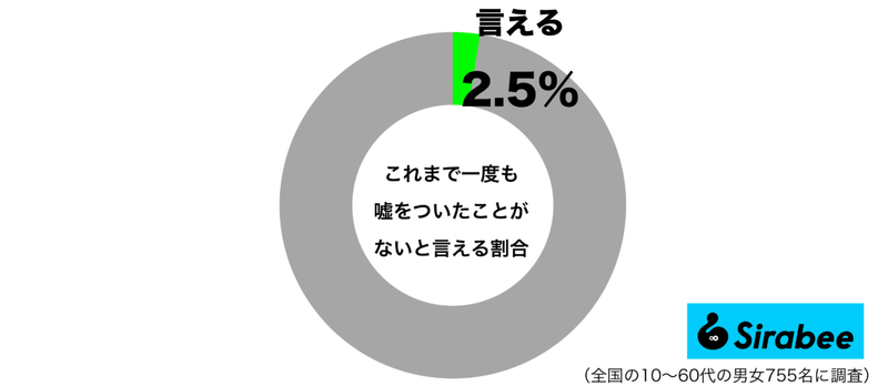 生きる上では必要か…　わずか1割以下だけの「嘘」にまつわるまじめな話