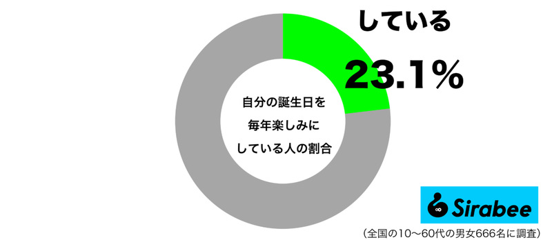 お祝いムードになるはずでは… 約2割だけが「誕生日」に抱く気持ちって?