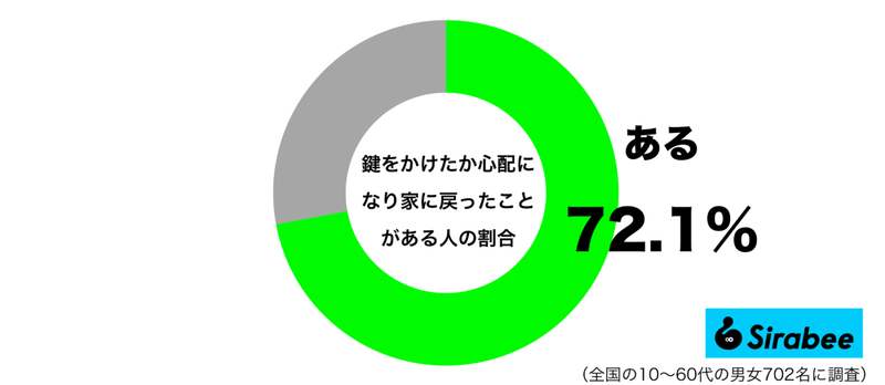 心配になったので…　約7割がやった経験のある「家の鍵」にまつわる行動