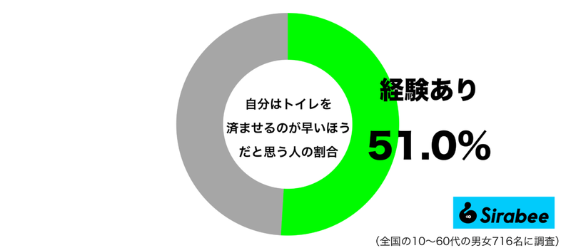 時間がもったいないので…　約5割がやっている「トイレの利用」の仕方とは