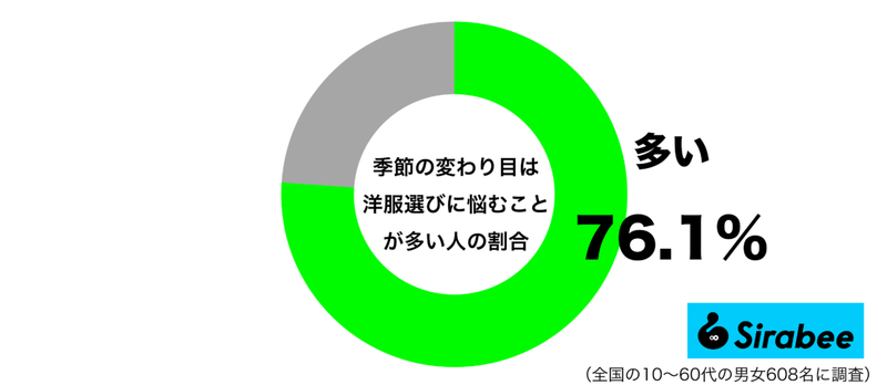 寒暖差のせいで難しい… 約8割が「季節の変わり目」に悩みがちなこと