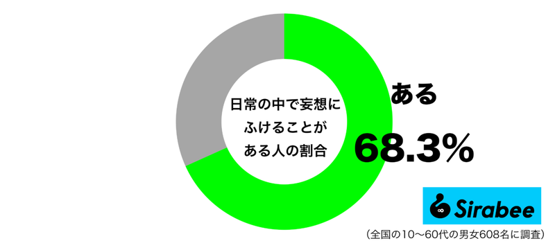 なんと仕事中でも…　約7割が「日常」にこっそりと脳内で考えていること