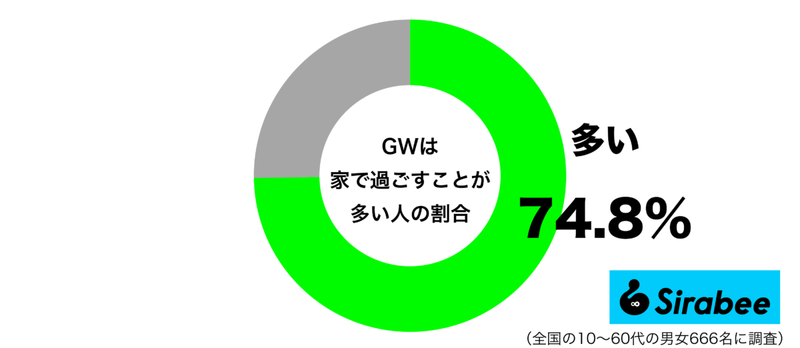 旅行とかするんじゃないの? 約7割が答えた「GW」の意外な過ごし方