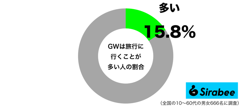 価格と混雑で避けがちに? 約2割だけが「GW」に”したい”と答えたこと